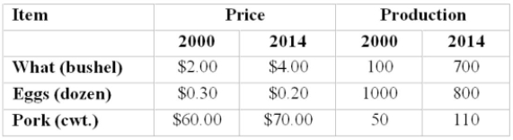 Prices and the number produced for selected agricultural items are: Using the Laspeyres method, what is the price index for these items for 2014 (2000 = 100)?