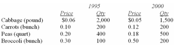 Data for selected vegetables purchased at wholesale prices for 1995 and 2000 are shown below. What is Paasche's price index?