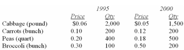 Data for selected vegetables purchased at wholesale prices for 1995 and 2000 are shown below. Using the Laspeyres method, what is the price index for these items?  
