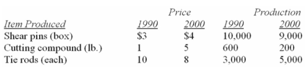 The number of items produced and the price per item for the Duffy Manufacturing Company are:   What is the value index of production for 2000 using 1990 as the base period?