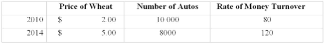 As chief statistician for the municipality, you want to compute and publish every year a special- Purpose index, which you plan to call Index of Municipal Business Activity. Three series seem to Hold promise as the basis for the index; namely, the price of wheat, the number of new automobiles Sold and the rate of money turnover for the municipality (published by a local bank). Arbitrarily you Decide that money turnover should have a weight of 60 percent; number of new automobiles sold, 30 percent; and the price of wheat, 10 percent. What is the Index of Municipal Business Activity for 2010 (the base year) and for 2014?