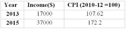 Below is Jim Walker's income for 2013 and 2015. What was Jim's real income for 2015?