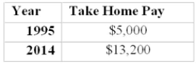 The take home pay of an employee working in an urban area for 1995 and 2014 are:   If the CPI rose from 70 in 1995 to 172.2 in 2014 (2002 = 100), what was the real take home pay of The employee in 2014?