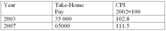 The take-home pay of Jon Greene and the CPI for 2003 and 2007 are:   What was Jon's real income in 2007?