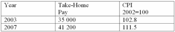 The take-home pay of Jon Greene and the CPI for 2003 and 2007 are: What was Jon's real income in 2007?