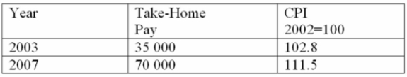 The take-home pay of Jon Greene and the CPI for 2003 and 2007 are: What was Jon's real income in 2007?
