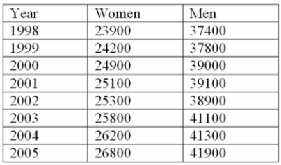 The following table shows the average earnings by gender of Canadian workers.   The changes in earnings for men and women are to be compared. Unfortunately, the base period of 1998 is different for the two groups. Determine the average earnings increase for both men and women over the period 1998 to 2004.