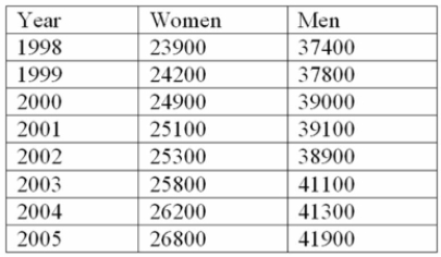 The following table shows the average earnings by gender of Canadian workers.   The changes in earnings for men and women are to be compared. Unfortunately, the base period of 1998 is different for the two groups. Determine the average earnings increase for both men and women over the period 1998 to 2005.
