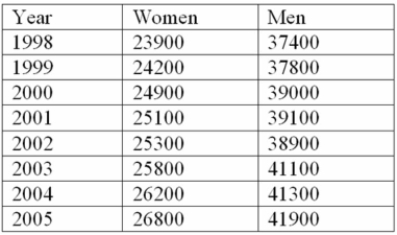 The following table shows the average earnings by gender of Canadian workers.   The changes in earnings for men and women are to be compared. Unfortunately, the base period of 1998 is different for the two groups. Determine the average earnings increase for both men and women over the period 1998 to 2002.