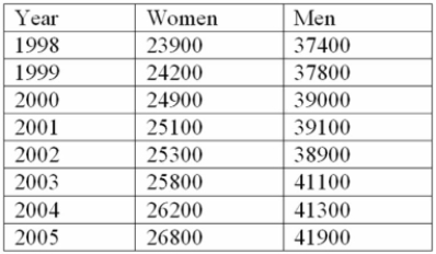 The following table shows the average earnings by gender of Canadian workers.   The changes in earnings for men and women are to be compared. Unfortunately, the base period of 1998 is different for the two groups. Determine the average earnings increase for both men and women over the period 1998 to 2003.