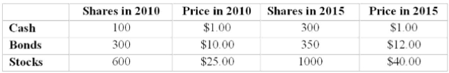 The following data was collected on mutual fund prices. Compute value index to compare mutual fund prices in 2015 to 2010.