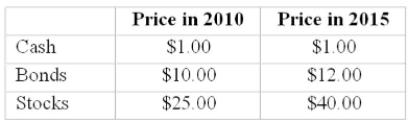 The following data was collected on mutual fund prices. Compute a simple aggregate index comparing mutual fund prices in 2015 to mutual fund prices in 2010.