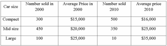The following data was collected comparing car prices and quantity sold (thousands).   Compute the Paasche price index to compare car prices in 2010 to 2000.
