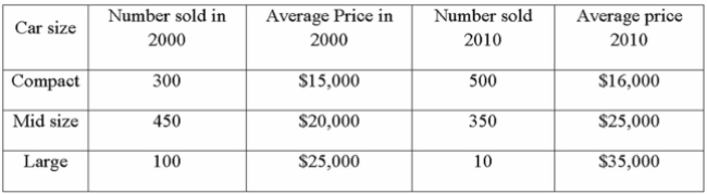 The following data was collected comparing car prices and quantity sold (thousands). Compute the Laspeyres price index to compare car prices in 2010 to 2000.
