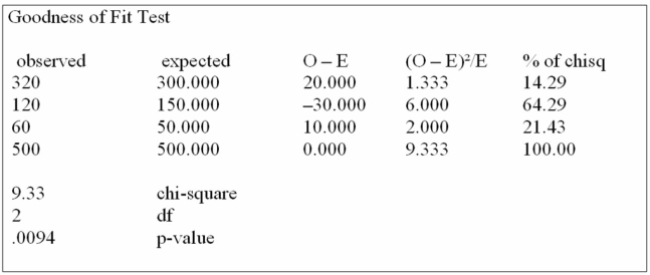 <strong>Canadian Accounting classifies accounts receivable as current, late, and not collectible. Industry figures show that 60% of A/R are current, 30% are late, and 10% are uncollectible. A law firm in Markham Ontario has 500 accounts receivable: 320 are current, 120 are late and 60 are not Collectible. Are these numbers in agreement with the industry distribution? Using the data from this Megastat printout, you determine:</strong> A) the Markham firm's data reflect the national average, when tested at the 0.10 level of significance. B) the Markham firm's data reflect the national average, when tested at the 0.05 level of significance. C) the Markham firm's data reflect the national average, when tested at the 0.01 level of significance. D) the Markham firm's data do not reflect the national average, when tested above a 0.01 level of significance.