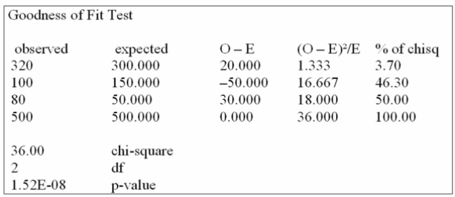 <strong>Canadian Accounting classifies accounts receivable as current, late, and not collectible. Industry figures show that 60% of A/R are current, 30% are late, and 10% are uncollectible. A law firm in Markham Ontario has 500 accounts receivable: 320 are current, 100 are late and 80 are not Collectible. Are these numbers in agreement with the industry distribution? Using the data from this Megastat printout, you determine:</strong> A) the Markham firm's data reflect the national average, when tested at the 0.10 level of significance. B) the Markham firm's data reflect the national average, when tested at the 0.05 level of significance. C) the Markham firm's data reflect the national average, when tested at the 0.01 level of significance. D) the Markham firm's data do not reflect the national average, when tested above a 0.01 level of significance.