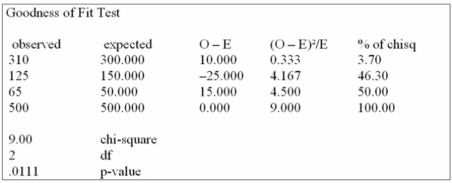 <strong>Canadian Accounting classifies accounts receivable as current, late, and not collectible. Industry figures show that 60% of A/R are current, 30% are late, and 10% are uncollectible. A law firm in Markham Ontario has 500 accounts receivable: 310 are current, 125 are late and 65 are not Collectible. Are these numbers in agreement with the industry distribution? Using the data from this Megastat printout, you determine:</strong> A) the Markham firm's data reflect the national average, when tested at the 0.10 level of significance. B) the Markham firm's data reflect the national average, when tested at the 0.05 level of significance. C) the Markham firm's data reflect the national average, when tested at the 0.01 level of significance. D) the Markham firm's data do not reflect the national average, when tested above a 0.01 level of significance.
