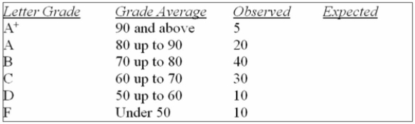 <strong>A student asked a statistics professor if grades were marked on the curve. The professor decided To give the student a project to determine if last year's statistics grades were normally distributed. The professor told the student that last year's mean mark was 70 with a standard deviation of 10 And to use the following results. What is the alternative hypothesis?</strong> A) The letter grades are evenly distributed. B) The letter grades are not evenly distributed. C) The letter grades are normally distributed. D) The letter grades are not normally distributed. E) The letter grades are unfairly distributed.