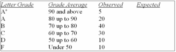 <strong>A student asked a statistics professor if grades were marked on the curve. The professor decided To give the student a project to determine if last year's statistics grades were normally distributed. The professor told the student that last year's mean mark was 70 with a standard deviation of 10 And to use the following results. What is the calculated value of chi-square?</strong> A) 29.76 B) 14.20 C) 14.88 D) 28.36 E) 12.59