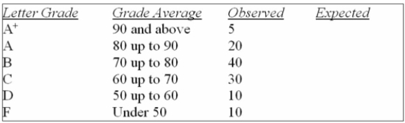 <strong>A student asked a statistics professor if grades were marked on the curve. The professor decided To give the student a project to determine if last year's statistics grades were normally distributed. The professor told the student that last year's mean mark was 70 with a standard deviation of 10 And to use the following results. What is your decision if α = 0.05?</strong> A) The letter grades are evenly distributed. B) The letter grades are not evenly distributed. C) The letter grades are normally distributed. D) The letter grades are not normally distributed. E) The letter grades are unfairly distributed.