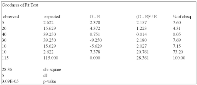 <strong>A student asked a statistics professor if grades were marked on the curve. The professor decided To give the student a project to determine if last year's statistics grades were normally distributed. The professor told the student that last year's mean mark was 70 with a standard deviation of 10 And to use the following results. What is your decision if α = 0.05?</strong> A) The letter grades are evenly distributed. B) The letter grades are not evenly distributed. C) The letter grades are normally distributed. D) The letter grades are not normally distributed. E) The letter grades are unfairly distributed.