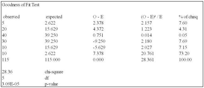 <strong>A student asked a statistics professor if grades were marked on the curve. The professor decided To give the student a project to determine if last year's statistics grades were normally distributed. The professor told the student that last year's mean mark was 70 with a standard deviation of 10 And to use the following results. Using the data from this Megastat printout, you determine:</strong> A) the letter grades are evenly distributed when tested at the 0.05 level of significance. B) the letter grades are not normally distributed when tested at the 0.01 level of significance. C) the letter grades are normally distributed when tested at the 0.05 level of significance. D) the letter grades are not normally distributed when tested at the 0.05 level of significance. E) the letter grades are not normally distributed when tested at either the 0.01 or 0.05 level of significance.