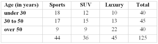 <strong>At a recent car show, a sample of 125 people produced the following results. Use the 0.05 Significance level to determine if there is a relationship between age and model preferred. </strong> A) Reject the null hypothesis, there is a significant relationship between age and model preferred at the 5% level of significance. B) Unable to reject the null hypothesis, there is a significant relationship between age and model preferred at the 5% level of significance. C) Reject the null hypothesis, there is insufficient evidence to show a significant relationship between age and model preference. D) Unable to reject the null hypothesis, there is significant relationship between age and model preferred at the 5% level of significance.