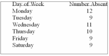 <strong>The personnel manager is concerned about absenteeism. She decides to sample the records to Determine if absenteeism is distributed evenly throughout the six-day workweek. The null Hypothesis to be tested is: Absenteeism is distributed evenly throughout the week. The 0.01 level is To be used. The sample results are: What is the calculated value of chi-square?</strong> A) 1.0 B) 0.5 C) 0.8 D) 8.0