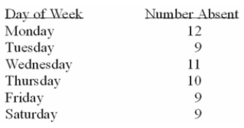 <strong>The personnel manager is concerned about absenteeism. She decides to sample the records to Determine if absenteeism is distributed evenly throughout the six-day workweek. The null Hypothesis to be tested is: Absenteeism is distributed evenly throughout the week. The 0.01 level is To be used. The sample results are: Using the Goodness of Fit Test above, what can you state about the observed absences?</strong> A) The 0.8 value of chi-square with 5 df, leads us to conclude that there is a significant difference between the number of absences across the week when tested at the 5% level Of significance. B) Absenteeism is distributed evenly throughout the week. The observed differences are due to sampling variation, as supported by the p-value of 0.9770. C) Absenteeism is not distributed evenly throughout the week. The p-value of 0.9770 strongly supports this conclusion. D) The 5df lead us to conclude that absenteeism is distributed evenly throughout the week.