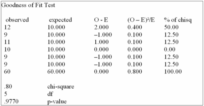 <strong>The personnel manager is concerned about absenteeism. She decides to sample the records to Determine if absenteeism is distributed evenly throughout the six-day workweek. The null Hypothesis to be tested is: Absenteeism is distributed evenly throughout the week. The 0.01 level is To be used. The sample results are: Using the Goodness of Fit Test above, what can you state about the observed absences?</strong> A) The 0.8 value of chi-square with 5 df, leads us to conclude that there is a significant difference between the number of absences across the week when tested at the 5% level Of significance. B) Absenteeism is distributed evenly throughout the week. The observed differences are due to sampling variation, as supported by the p-value of 0.9770. C) Absenteeism is not distributed evenly throughout the week. The p-value of 0.9770 strongly supports this conclusion. D) The 5df lead us to conclude that absenteeism is distributed evenly throughout the week.