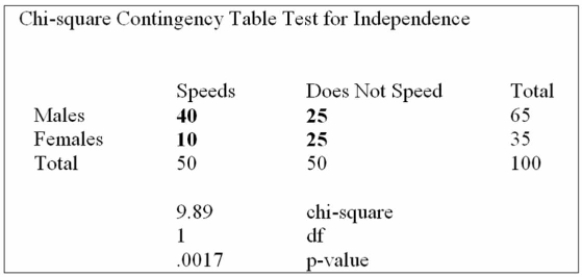 Recently, students in a marketing research class were interested in the driving behavior of students. Specifically, the marketing students were interested if exceeding the speed limit was related to Gender. They collected the following responses from 100 randomly selected students: Using the output from Megastat for the data given, what can you conclude?