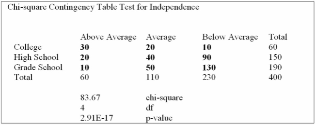The educational level and the social activity of a sample of executives follow. Using the data from this Megastat printout, you determine: