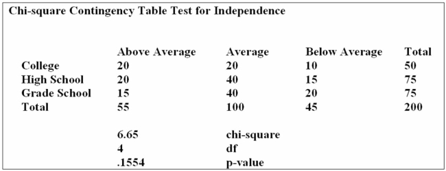The educational level and the social activity of a sample of executives follow. Using the data from this Megastat printout, you determine: