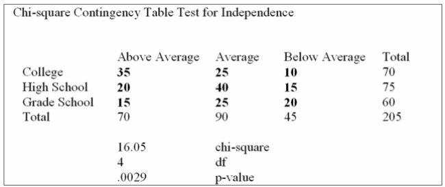 The educational level and the social activity of a sample of executives follow. Using the data from this Megastat printout, you determine:
