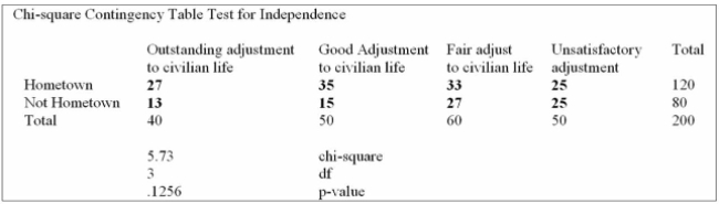 The following table shows the adjustment to civilian life and place of residence. Using the data from this Megastat printout, you determine: