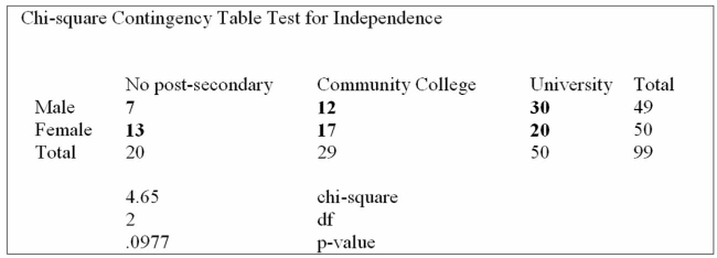 The following table classifies an individual in two ways-by gender and by educational choice. Using the data from this Megastat printout, you determine: