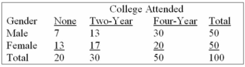 The following table classifies an individual in two ways-by gender and by educational choice. What is this two-way classification called?