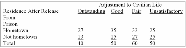The following table shows the adjustment to civilian life and place of residence. What is the critical value for this contingency table at the 0.01 level of significance?