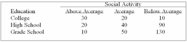 The educational level and the social activity of a sample of executives follow. What does the expected frequency for the above average social activity and high school Education equal?