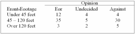 A survey of the opinions of property owners about a street widening project was taken to determine Whether the resulting opinion was related to the distance of front footage. A randomly selected Sample of 100 property owners was contacted and the results are shown below. What kind of table is this classification? Determine the null and alternate hypotheses.