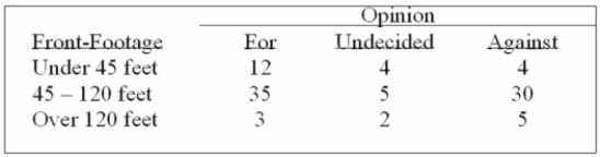 A survey of the opinions of property owners about a street widening project was taken to determine Whether the resulting opinion was related to the distance of front footage. A randomly selected Sample of 100 property owners was contacted and the results are shown below. What is the computed value of chi-square?
