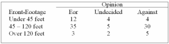 A survey of the opinions of property owners about a street widening project was taken to determine Whether the resulting opinion was related to the distance of front footage. A randomly selected Sample of 100 property owners was contacted and the results are shown below. If the computed chi-square is 8.5, what is your decision at the 10% level of significance?