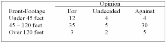 A survey of the opinions of property owners about a street widening project was taken to determine Whether the resulting opinion was related to the distance of front footage. A randomly selected Sample of 100 property owners was contacted and the results are shown below. What is the critical value at the 5% level of significance?