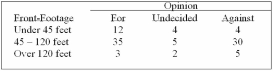 A survey of the opinions of property owners about a street widening project was taken to determine Whether the resulting opinion was related to the distance of front footage. A randomly selected Sample of 100 property owners was contacted and the results are shown below. What is the expected frequency for people who are undecided about the project and have property Front-footage between 45 and 120 feet?