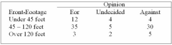 A survey of the opinions of property owners about a street widening project was taken to determine Whether the resulting opinion was related to the distance of front footage. A randomly selected Sample of 100 property owners was contacted and the results are shown below. What is the expected frequency for people against the project and who have over 120 feet of Property foot-frontage?