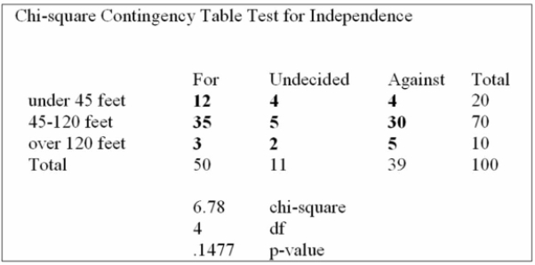 A survey of the opinions of property owners about a street widening project was taken to determine Whether the resulting opinion was related to the distance of front footage. A randomly selected Sample of 100 property owners was contacted and the results are shown below. Which of the following statements are correct?
