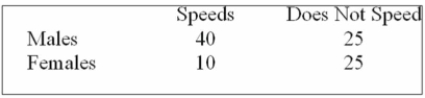 Recently, students in a marketing research class were interested in the driving behaviour of Students. Specifically, the marketing students were interested if exceeding the speed limit was Related to gender. They collected the following responses from 100 randomly selected students: What is the value of the test statistic?