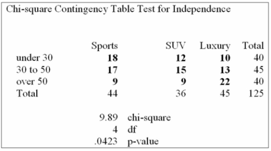 At a recent automobile show, a sample of 125 people produced the following results. Use the 0.05 Significance level to determine if there is a relationship between age and model preferred. Based on the analysis above, what can be concluded?
