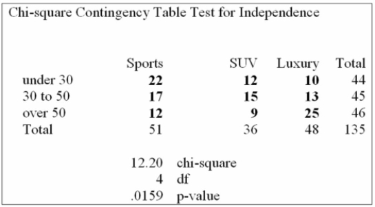 At a recent automobile show, a sample of 135 people produced the following results. Use the 0.01 Significance level to determine if there is a relationship between age and model preferred. Based on the analysis above, what can be concluded?