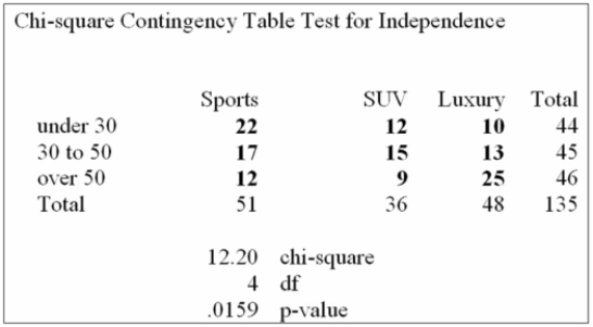 At a recent automobile show, a sample of 135 people produced the following results. Use the 0.05 Significance level to determine if there is a relationship between age and model preferred. Based on the analysis above, what can be concluded?